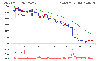 ＩＮＴＬＯＯＰチャート