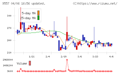 エアークローゼットチャート