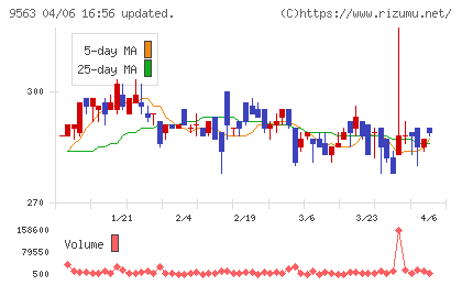Ａｔｌａｓ　Ｔｅｃｈｎｏｌｏｇｉｅｓチャート