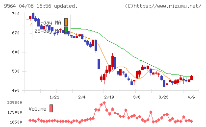 ＦＣＥチャート