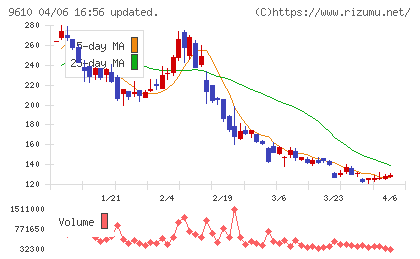 ウィルソン・ラーニング　ワールドワイドチャート