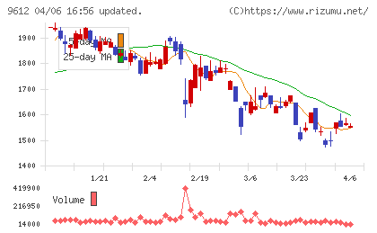 ラックランドチャート