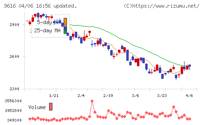 共立メンテナンスチャート