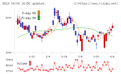 イチネンホールディングスチャート