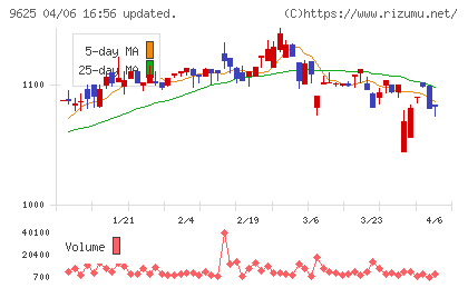 セレスポチャート