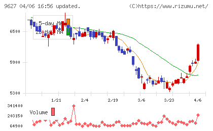 アインホールディングスチャート