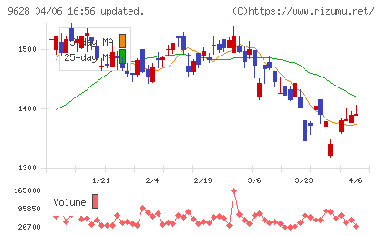 燦ホールディングスチャート