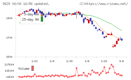 ピー・シー・エーチャート