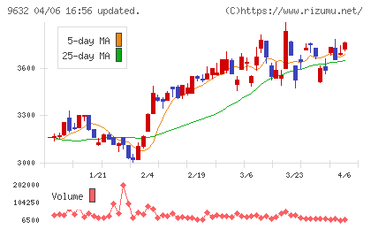 スバル興業チャート