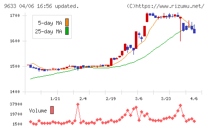 東京テアトルチャート