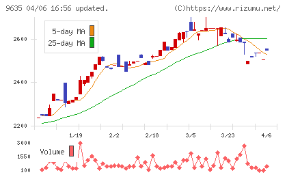 武蔵野興業チャート