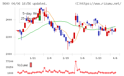 セゾンテクノロジーチャート