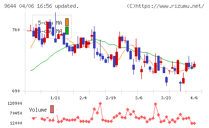 タナベコンサルティンググループチャート
