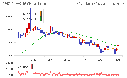 協和コンサルタンツチャート