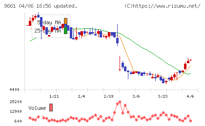 歌舞伎座チャート