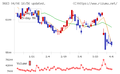 ナガワチャート