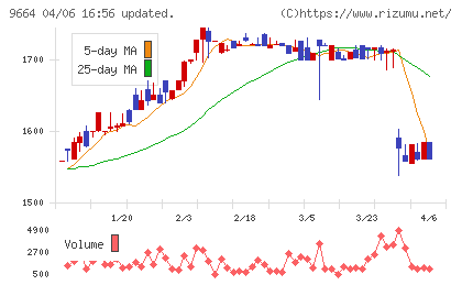 御園座チャート