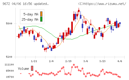東京都競馬チャート