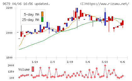 ホウライチャート