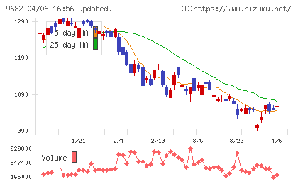 ＤＴＳチャート