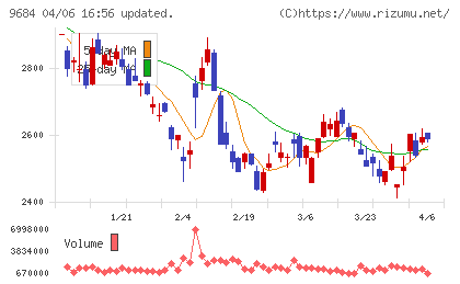 スクウェア・エニックス・ホールディングスチャート