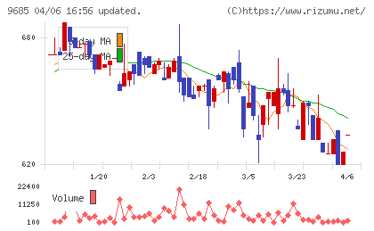 KYCOMホールディングスチャート