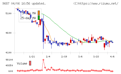 ＫＳＫチャート