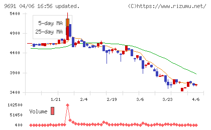 両毛システムズチャート