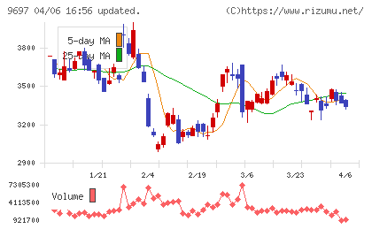 カプコンチャート