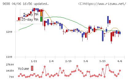 クレオチャート