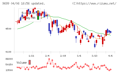 ニシオホールディングスチャート