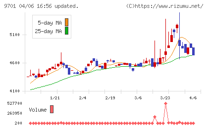 東京會舘チャート