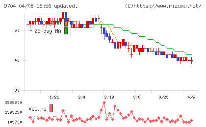 アゴーラホスピタリティーグループチャート