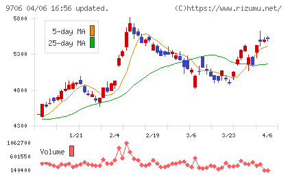日本空港ビルデングチャート