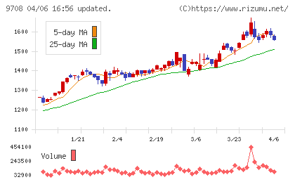 帝国ホテルチャート