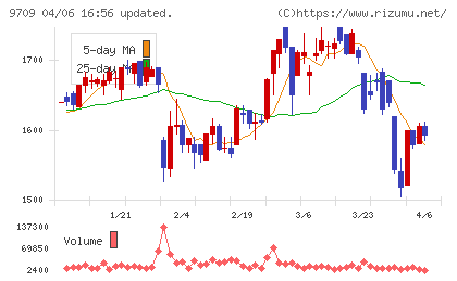 ＮＣＳ＆Ａチャート