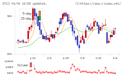 ロイヤルホテルチャート