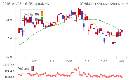 乃村工藝社チャート