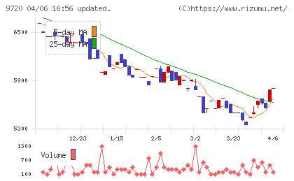 ホテル、ニューグランドチャート