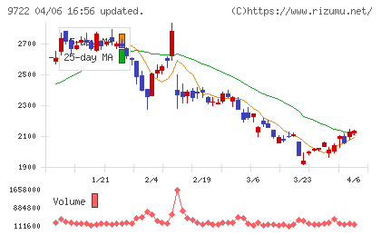 藤田観光チャート