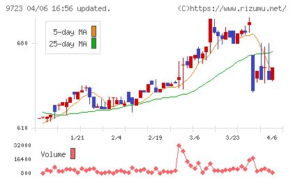 京都ホテルチャート