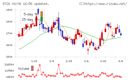 KNT−CTホールディングスチャート