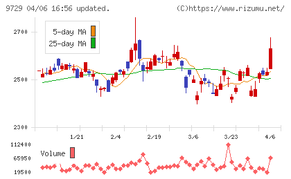 トーカイチャート