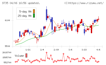 セコムチャート