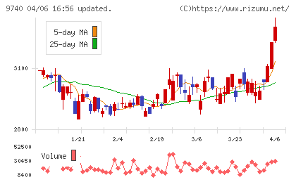 ＣＳＰチャート
