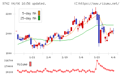 アイネスチャート