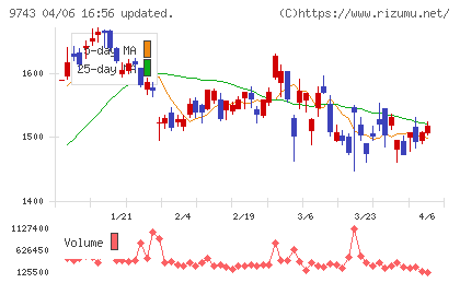 丹青社チャート