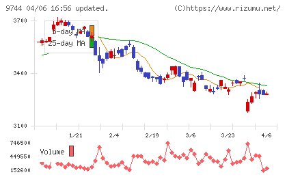 メイテックグループホールディングスチャート