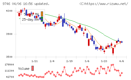 ＴＫＣチャート
