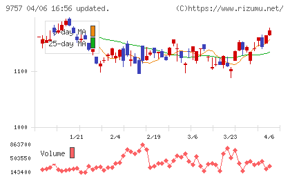 船井総研ホールディングスチャート